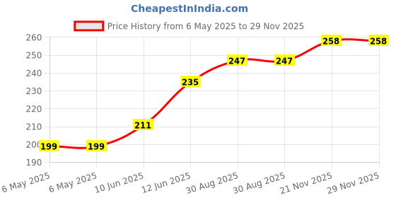 industrybuying.com RUKO DRILL BIT, N HSS, 0.6MM, 214-006 ruko Price History Graph from 6 May 2025 to 28 Nov 2025