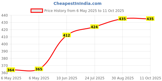 industrybuying.com RUKO DRILL BIT, N HSS, 10MM, 201100 ruko Price History Graph from 6 May 2025 to 10 Oct 2025