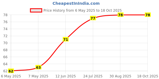 industrybuying.com RUKO DRILL BIT, N HSS, 1.3MM, 201 013 ruko Price History Graph from 6 May 2025 to 17 Oct 2025