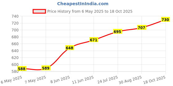 industrybuying.com RUKO DRILL BIT, N HSS, 13MM, 201130 ruko Price History Graph from 6 May 2025 to 18 Oct 2025
