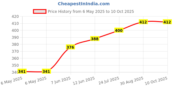 industrybuying.com RUKO DRILL BIT, N HSS, 1.4MM, 215014 ruko Price History Graph from 6 May 2025 to 10 Oct 2025