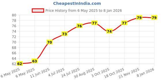 industrybuying.com RUKO DRILL BIT, N HSS, 1.5MM, 201 015 ruko Price History Graph from 6 May 2025 to 5 Jan 2026
