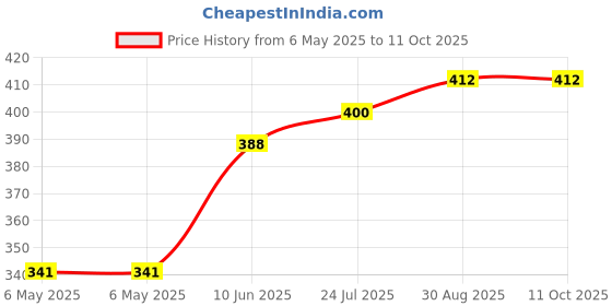 industrybuying.com RUKO DRILL BIT, N HSS, 1.6MM, 215016 ruko Price History Graph from 6 May 2025 to 11 Oct 2025