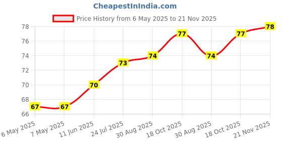 industrybuying.com RUKO DRILL BIT, N HSS, 1.7MM, 201 017 ruko Price History Graph from 6 May 2025 to 21 Nov 2025
