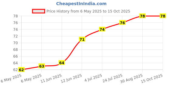industrybuying.com RUKO DRILL BIT, N HSS, 1.8MM, 201 018 ruko Price History Graph from 6 May 2025 to 15 Oct 2025
