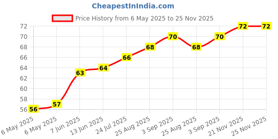 industrybuying.com RUKO DRILL BIT, N HSS, 1MM, 201 010 ruko Price History Graph from 6 May 2025 to 24 Nov 2025