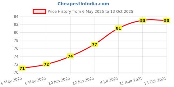 industrybuying.com RUKO DRILL BIT, N HSS, 2.5MM, 201 025 ruko Price History Graph from 6 May 2025 to 12 Oct 2025