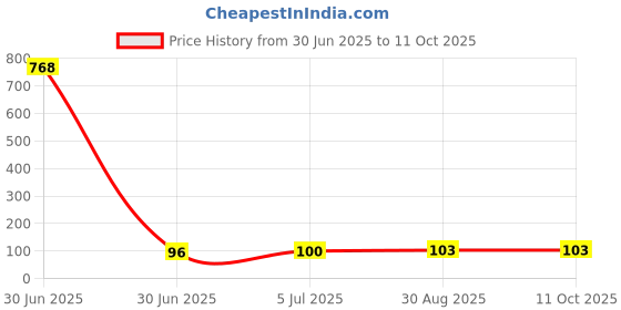 industrybuying.com RUKO Drill Bit, N Hss, 3.3mm, 201 033 ruko Price History Graph from 30 Jun 2025 to 11 Oct 2025