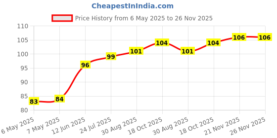 industrybuying.com RUKO DRILL BIT, N HSS, 3.5MM, 201 035 ruko Price History Graph from 6 May 2025 to 25 Nov 2025