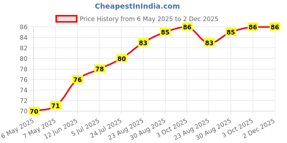 industrybuying.com RUKO DRILL BIT, N HSS, 3MM, 201 030 ruko Price History Graph from 6 May 2025 to 1 Dec 2025