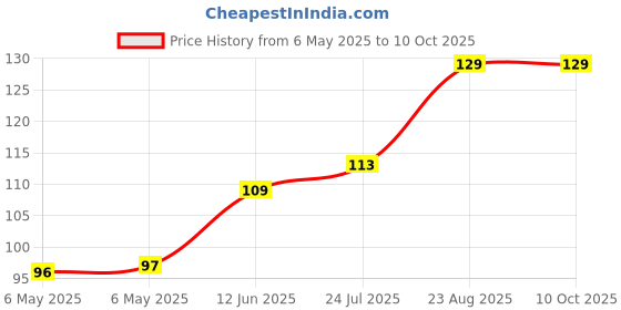 industrybuying.com RUKO DRILL BIT, N HSS, 4MM, 201 040 ruko Price History Graph from 6 May 2025 to 10 Oct 2025