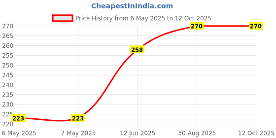 industrybuying.com RUKO DRILL BIT, N HSS, 7.5MM, 201 075 ruko Price History Graph from 6 May 2025 to 11 Oct 2025