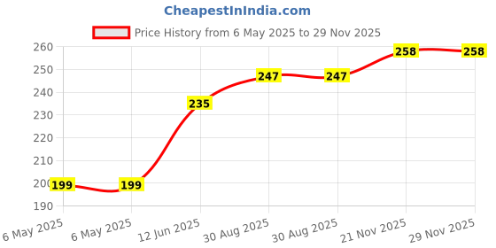 industrybuying.com RUKO DRILL BIT, TWIST, 0.8MM, 10MM, 214008 ruko Price History Graph from 6 May 2025 to 28 Nov 2025