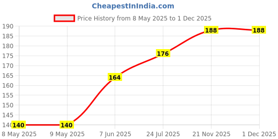 industrybuying.com RUKO DRILL BIT, TWIST, 2.4MM, 30MM, 214024 ruko Price History Graph from 8 May 2025 to 30 Nov 2025