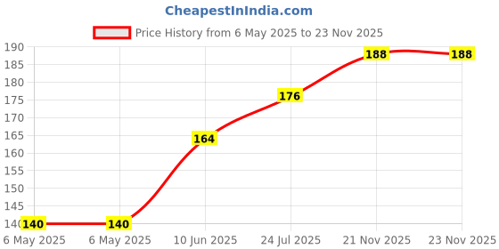 industrybuying.com RUKO DRILL BIT, TWIST, 2.9MM, 33MM, 214029 ruko Price History Graph from 6 May 2025 to 21 Nov 2025