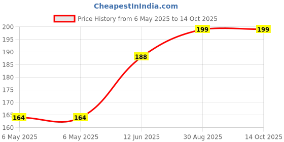 industrybuying.com RUKO DRILL BIT, TWIST, 3.1MM, 36MM, 214031 ruko Price History Graph from 6 May 2025 to 13 Oct 2025