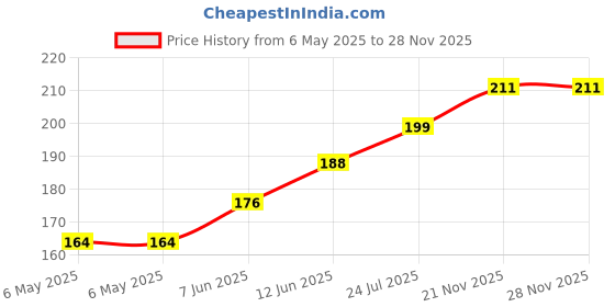 industrybuying.com RUKO DRILL BIT, TWIST, 3.4MM, 39MM, 214034 ruko Price History Graph from 6 May 2025 to 27 Nov 2025