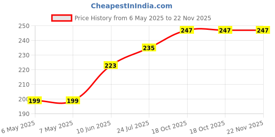 industrybuying.com RUKO DRILL BIT, TWIST, 3.6MM, 39MM, 214036 ruko Price History Graph from 6 May 2025 to 22 Nov 2025