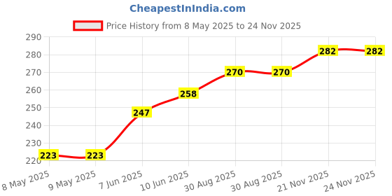 industrybuying.com RUKO DRILL BIT, TWIST, 4.4MM, 47MM, 214044 ruko Price History Graph from 8 May 2025 to 24 Nov 2025