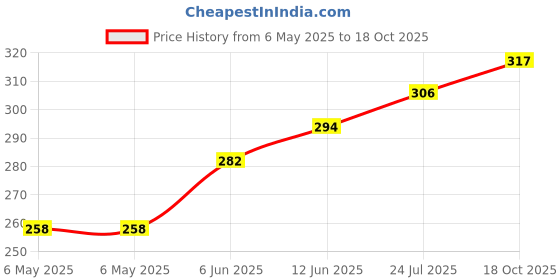 industrybuying.com RUKO DRILL BIT, TWIST, 4.76MM, 58.7502MM, 214809 ruko Price History Graph from 6 May 2025 to 18 Oct 2025