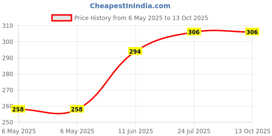 industrybuying.com RUKO DRILL BIT, TWIST, 4.7MM, 47MM, 214047 ruko Price History Graph from 6 May 2025 to 13 Oct 2025