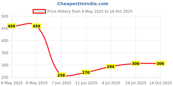 industrybuying.com RUKO DRILL BIT, TWIST, 4.8MM, 52MM, 214048 ruko Price History Graph from 6 May 2025 to 14 Oct 2025