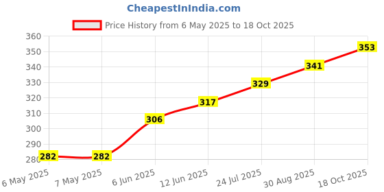 industrybuying.com RUKO DRILL BIT, TWIST, 5.1MM, 52MM, 214051 ruko Price History Graph from 6 May 2025 to 18 Oct 2025