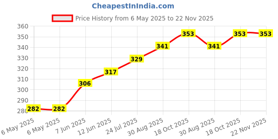 industrybuying.com RUKO DRILL BIT, TWIST, 5.2MM, 52MM, 214052 ruko Price History Graph from 6 May 2025 to 22 Nov 2025