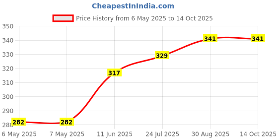 industrybuying.com RUKO DRILL BIT, TWIST, 5.4MM, 57MM, 214054 ruko Price History Graph from 6 May 2025 to 10 Oct 2025