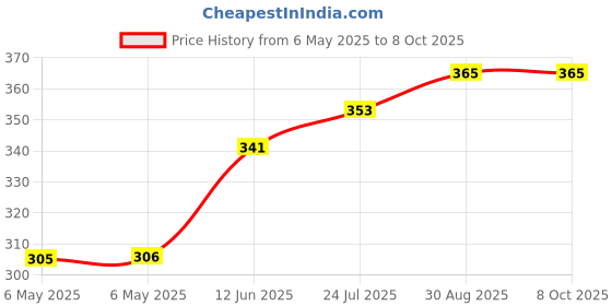 industrybuying.com RUKO DRILL BIT, TWIST, 5.6MM, 57MM, 214056 ruko Price History Graph from 6 May 2025 to 7 Oct 2025