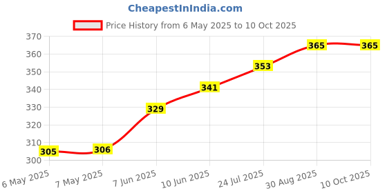 industrybuying.com RUKO DRILL BIT, TWIST, 5.9MM, 57MM, 214059 ruko Price History Graph from 6 May 2025 to 10 Oct 2025