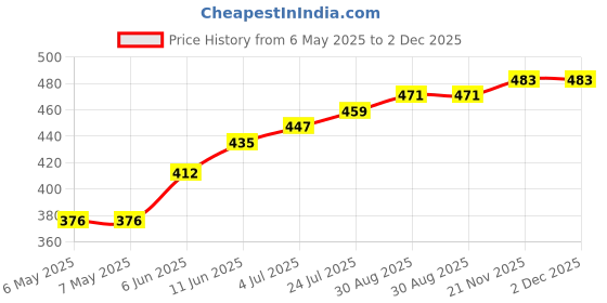industrybuying.com RUKO DRILL BIT, TWIST, 6.2MM, 63MM, 214062 ruko Price History Graph from 6 May 2025 to 2 Dec 2025