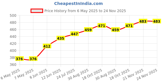 industrybuying.com RUKO DRILL BIT, TWIST, 6.4MM, 63MM, 214064 ruko Price History Graph from 6 May 2025 to 23 Nov 2025