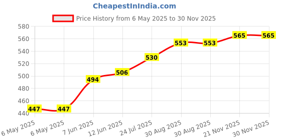 industrybuying.com RUKO DRILL BIT, TWIST, 6.6MM, 63MM, 214066 ruko Price History Graph from 6 May 2025 to 30 Nov 2025