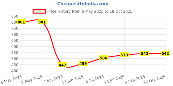 industrybuying.com RUKO DRILL BIT, TWIST, 6.8MM, 69MM, 214068 ruko Price History Graph from 6 May 2025 to 18 Oct 2025