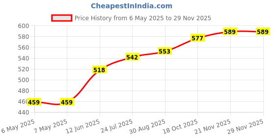 industrybuying.com RUKO DRILL BIT, TWIST, 7.1MM, 69MM, 214071 ruko Price History Graph from 6 May 2025 to 28 Nov 2025