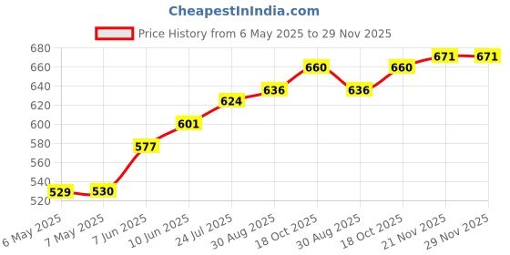 industrybuying.com RUKO DRILL BIT, TWIST, 8.1MM, 75MM, 214081 ruko Price History Graph from 6 May 2025 to 29 Nov 2025