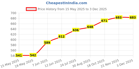 industrybuying.com RUKO DRILL BIT, TWIST, 8.3MM, 75MM, 214083 ruko Price History Graph from 15 May 2025 to 2 Dec 2025