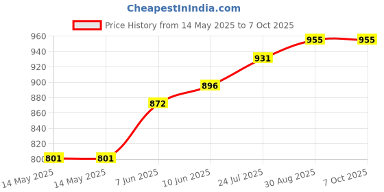 industrybuying.com RUKO DRILL BIT, TWIST, 9.6MM, 87MM, 214096 ruko Price History Graph from 14 May 2025 to 7 Oct 2025