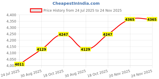 industrybuying.com RUKO DRILL, TUBE/SHEET, HSS, CBN, NO.2, 101002 ruko Price History Graph from 24 Jul 2025 to 23 Nov 2025