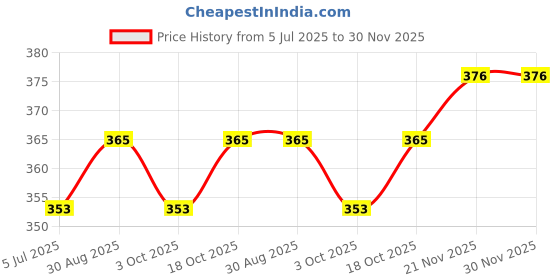 industrybuying.com RUKO Drill, Wood, 3.0X61mm, 208030 ruko Price History Graph from 5 Jul 2025 to 29 Nov 2025