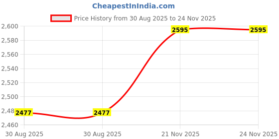 industrybuying.com RUKO DRILL/TAP COMBINATION, M8X1.25, 270018 ruko Price History Graph from 30 Aug 2025 to 23 Nov 2025