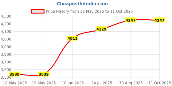 industrybuying.com RUKO PUNCH, HOLE, ROUND, 16.5MM, 109165 ruko Price History Graph from 18 May 2025 to 11 Oct 2025