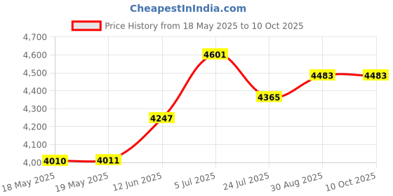 industrybuying.com RUKO PUNCH, HOLE, ROUND, 20MM, 109200 ruko Price History Graph from 18 May 2025 to 10 Oct 2025