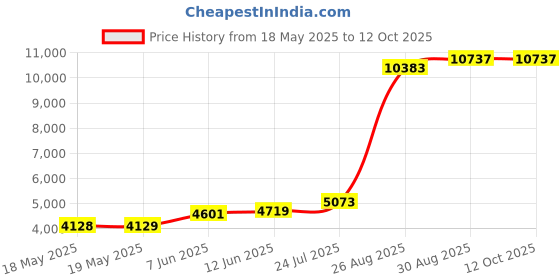 industrybuying.com RUKO PUNCH, HOLE, ROUND, 22.5MM, 109225 ruko Price History Graph from 18 May 2025 to 12 Oct 2025