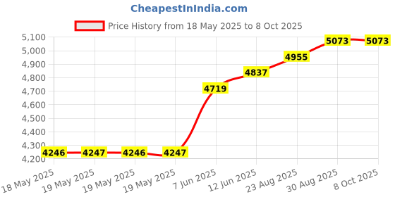 industrybuying.com RUKO PUNCH, HOLE, ROUND, 22MM, 109220 ruko Price History Graph from 18 May 2025 to 7 Oct 2025