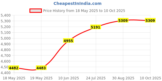 industrybuying.com RUKO PUNCH, HOLE, ROUND, 25.4MM, 109254 ruko Price History Graph from 18 May 2025 to 10 Oct 2025