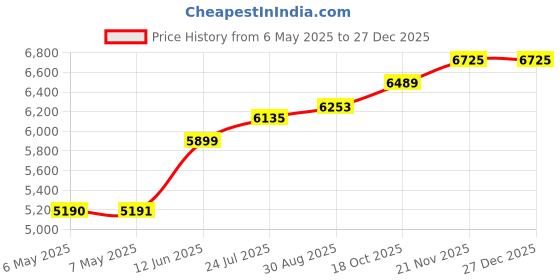 industrybuying.com RUKO PUNCH, HOLE, ROUND, 32.5MM, 109325 ruko Price History Graph from 6 May 2025 to 27 Dec 2025
