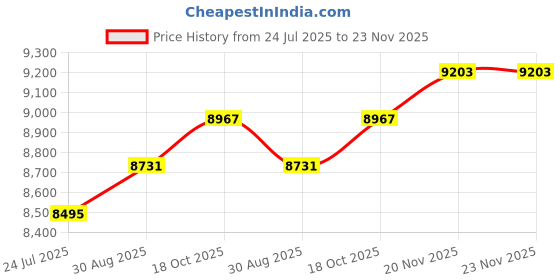industrybuying.com RUKO STEP DRILL, 4-20MMX2MM, 101051 ruko Price History Graph from 24 Jul 2025 to 22 Nov 2025