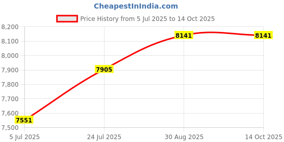 industrybuying.com RUKO STEP DRILL, HSS, 4-20MM, 101062 ruko Price History Graph from 5 Jul 2025 to 13 Oct 2025